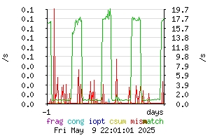 [counters daily]