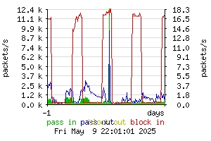 [packets daily]