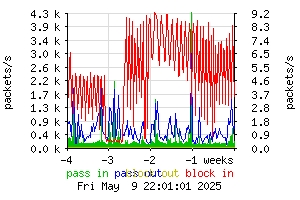 [packets monthly]