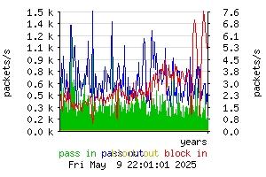 [packets yearly]