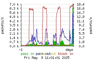 [packets daily]