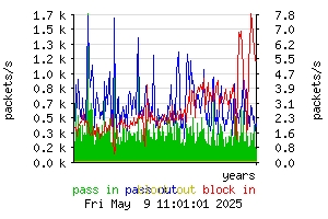 [packets yearly]